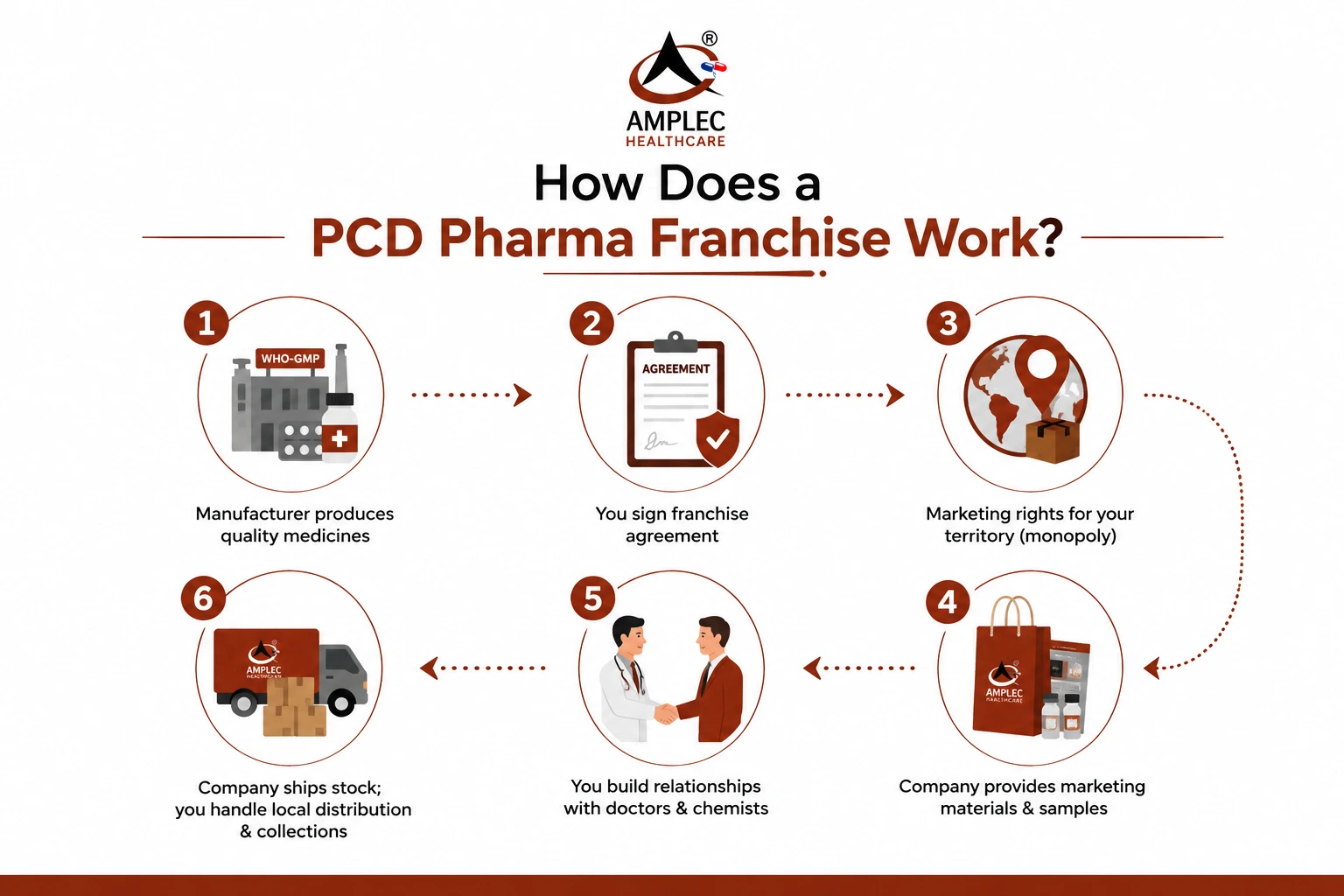 Step-by-step process of how a PCD pharma franchise works, from manufacturing to doctor and chemist distribution